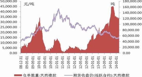 國(guó)聯(lián)期貨(月報(bào)):反彈第四浪天膠或先揚(yáng)后抑